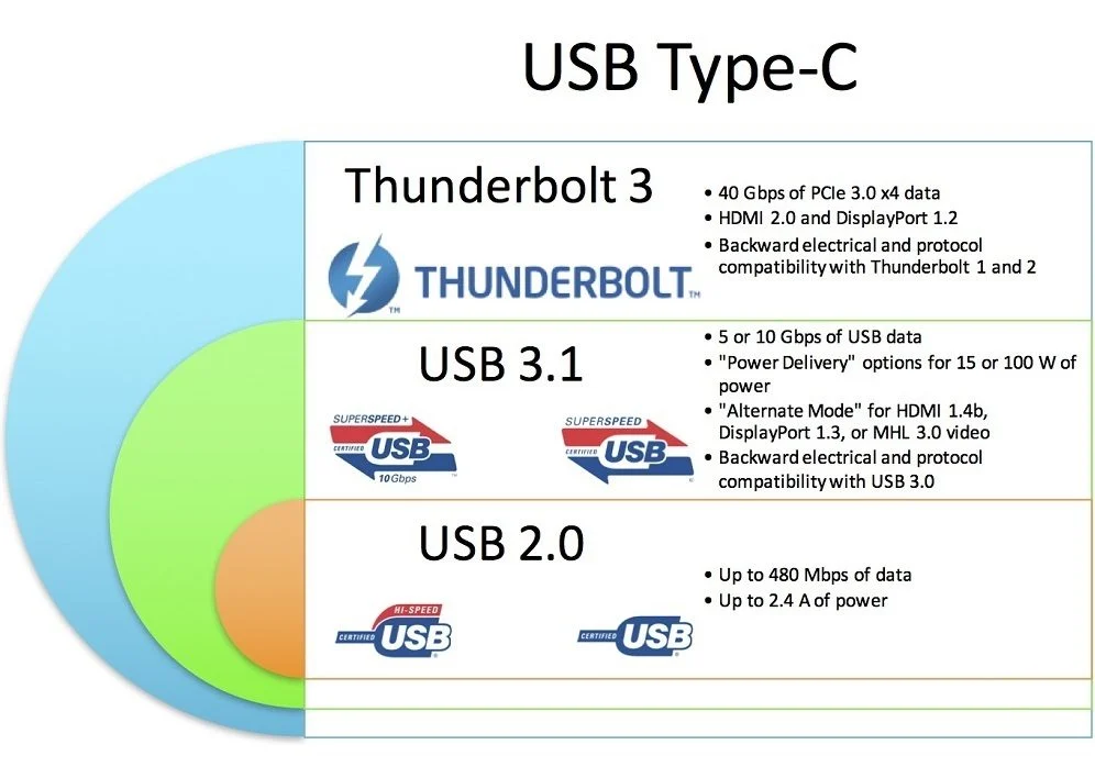 Schéma de compatibilité USB Type-C montrant les différences entre USB 2.0, USB 3.1 et Thunderbolt 3 en termes de débits, puissance et fonctionnalités